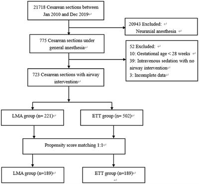 Supreme laryngeal mask airway for cesarean section under general anesthesia: a 10-year retrospective cohort study